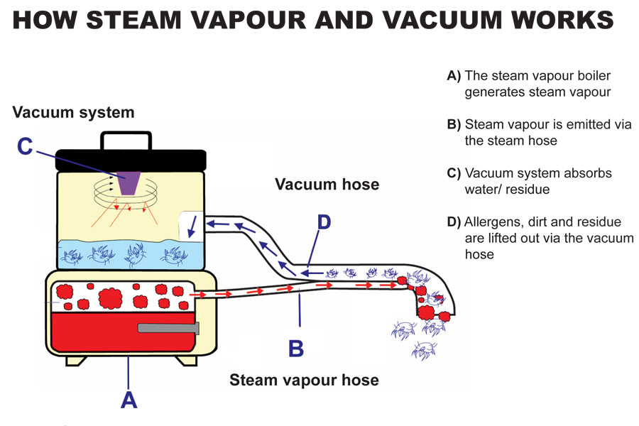 Illustration of how a steam vacuum functions.