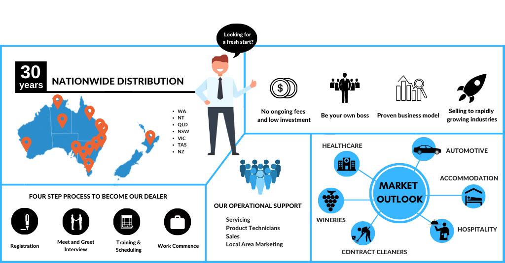 Infographic illustrating the steps to become an authorised dealer of Duplex Cleaning Machines.