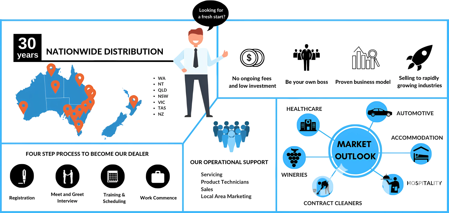 Infographic illustrating the steps to become an authorised dealer of Duplex Cleaning Machines.